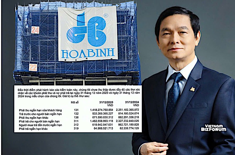 Xây dựng Hoà Bình của ông Lê Viết Hải lợi nhuận giảm mạnh, kiểm toán không thể xác minh đầy đủ khoản phải thu và phải trả gần 4.800 tỷ cuối 2025