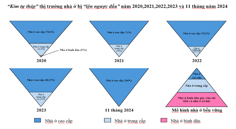 Trong 11 tháng năm 2024 chỉ có một dự án nhà ở xã hội ở TP.HCM được chấp thuận chủ trương đầu tư