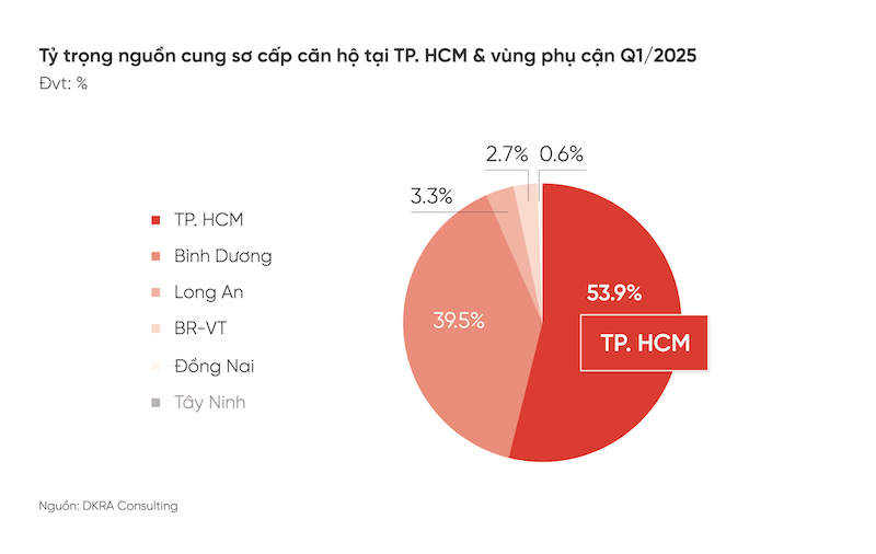 Thị trường BĐS TP.HCM và vùng phụ cận có dấu hiệu phục hồi rõ nét