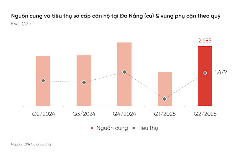 quy-2-2025-thi-truong-bds-da-nang-va-vung-phu-can-da-dien-bien-ra-sao-