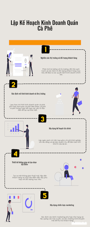 Infographic: Những bước lập kế hoạch kinh doanh quán cà phê