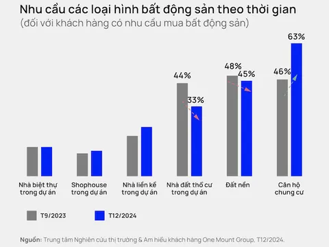 Chung cư vẫn dẵn dắt thị trường, động thái đáng chú ý của người mua
